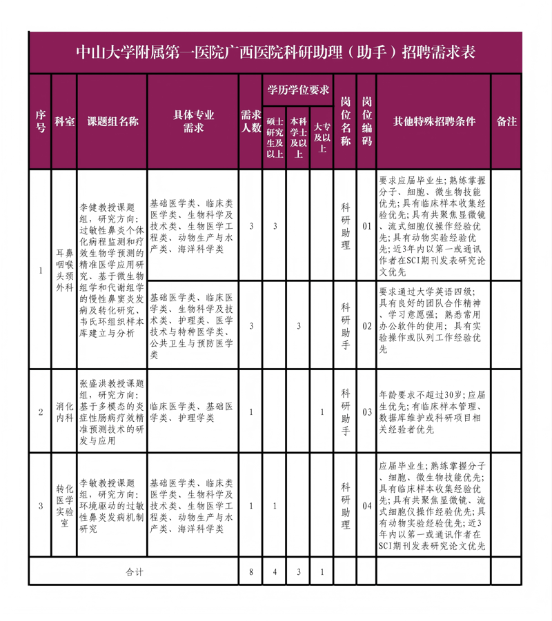 附件：中山大学附属第一医院广西医院科研岗招聘需求表(1)_01.png